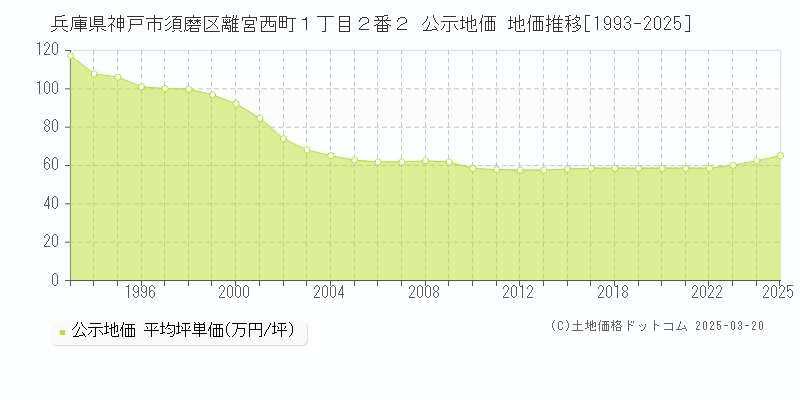 兵庫県神戸市須磨区離宮西町１丁目２番２ 公示地価 地価推移[1993-2025]