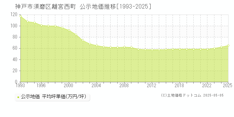 離宮西町(神戸市須磨区)の公示地価推移グラフ(坪単価)[1993-2025年]