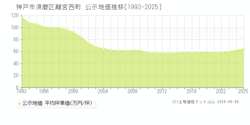 神戸市須磨区離宮西町の地価公示推移グラフ 