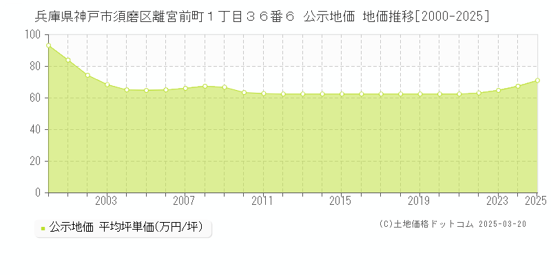 兵庫県神戸市須磨区離宮前町１丁目３６番６ 公示地価 地価推移[2000-2025]