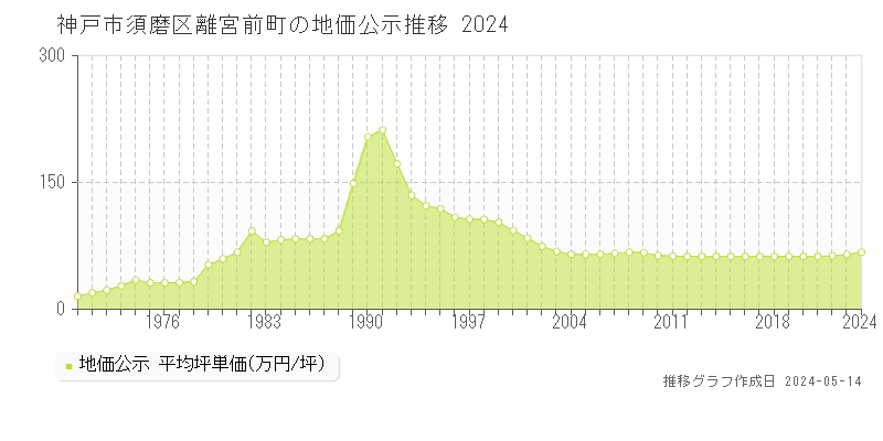 神戸市須磨区離宮前町の地価公示推移グラフ 