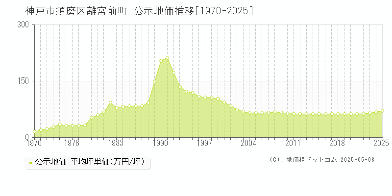 離宮前町(神戸市須磨区)の公示地価推移グラフ(坪単価)[1970-2025年]