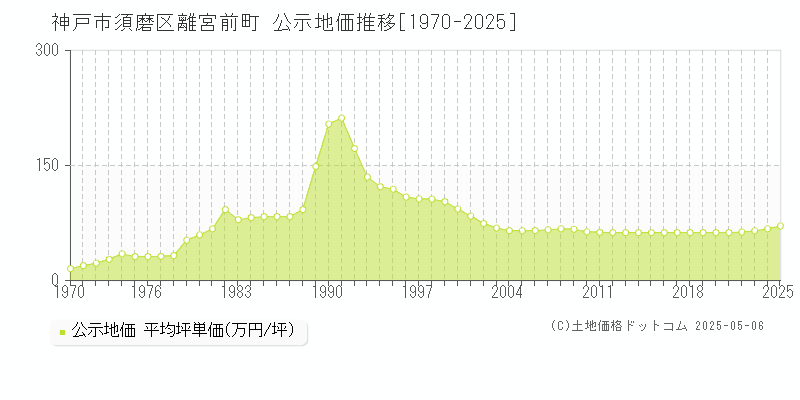 神戸市須磨区離宮前町の地価公示推移グラフ 