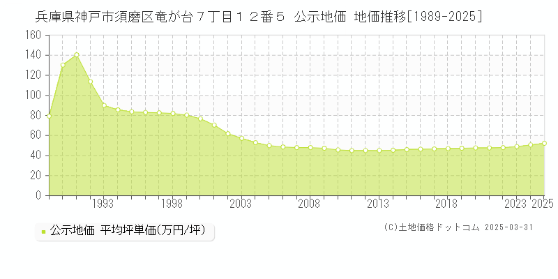 兵庫県神戸市須磨区竜が台７丁目１２番５ 公示地価 地価推移[1989-2025]