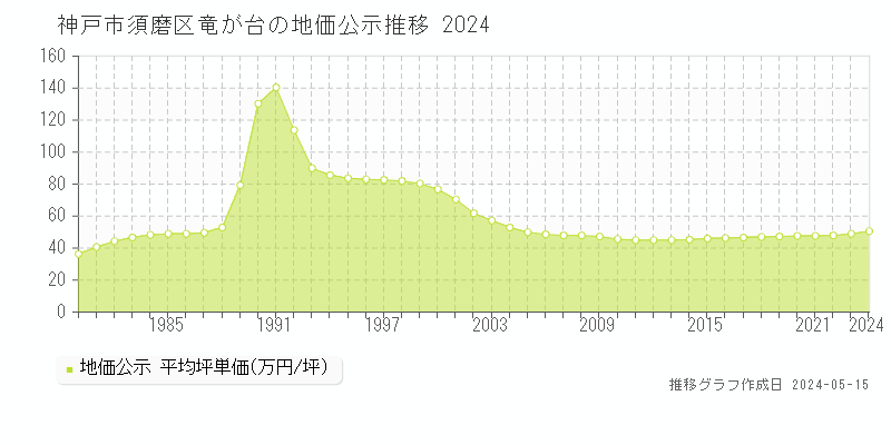 神戸市須磨区竜が台の地価公示推移グラフ 