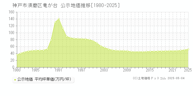 竜が台(神戸市須磨区)の公示地価推移グラフ(坪単価)[1980-2025年]