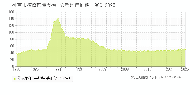 神戸市須磨区竜が台の地価公示推移グラフ 