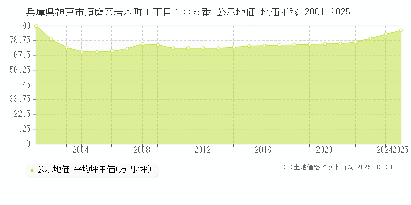兵庫県神戸市須磨区若木町１丁目１３５番 公示地価 地価推移[2001-2025]
