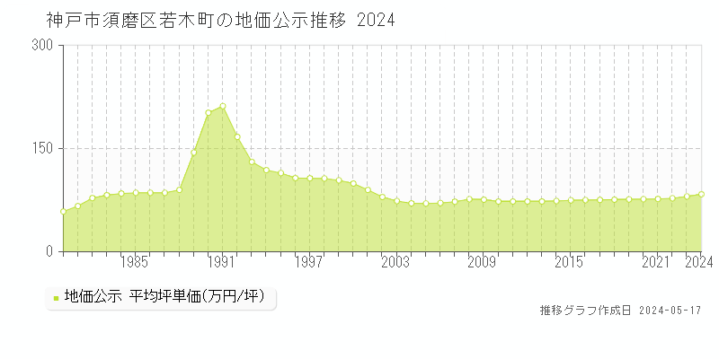 神戸市須磨区若木町の地価公示推移グラフ 