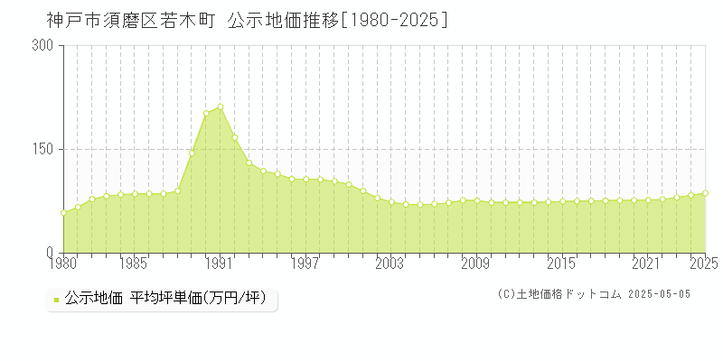 若木町(神戸市須磨区)の公示地価推移グラフ(坪単価)[1980-2025年]