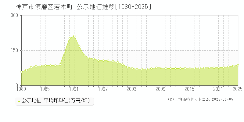 神戸市須磨区若木町の地価公示推移グラフ 