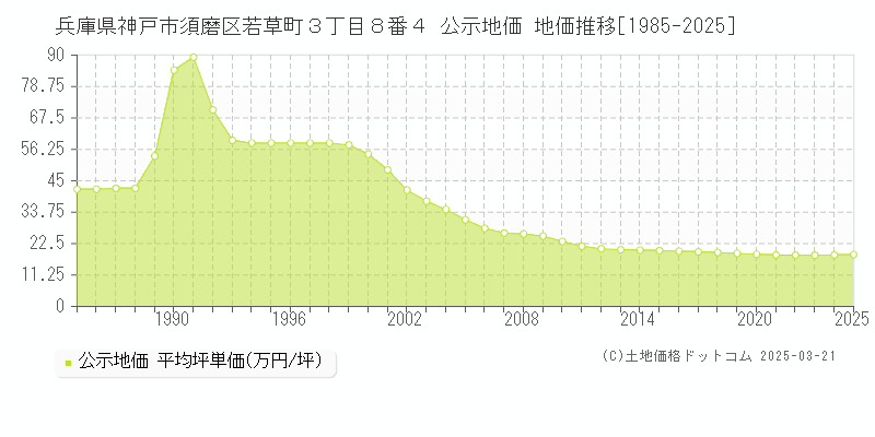 兵庫県神戸市須磨区若草町３丁目８番４ 公示地価 地価推移[1985-2025]