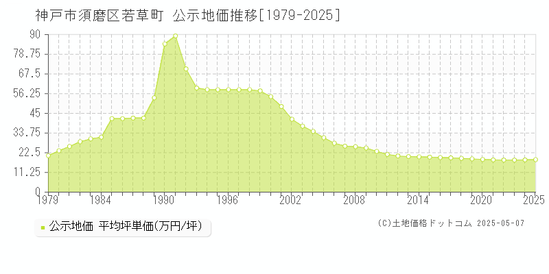 若草町(神戸市須磨区)の公示地価推移グラフ(坪単価)[1979-2025年]