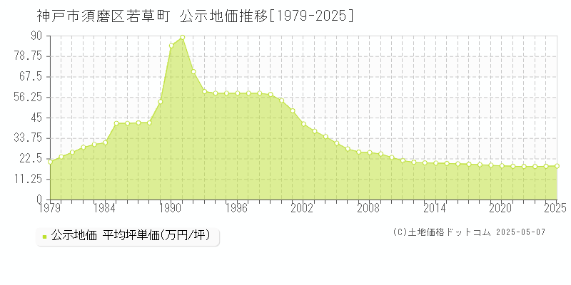 神戸市須磨区若草町の地価公示推移グラフ 