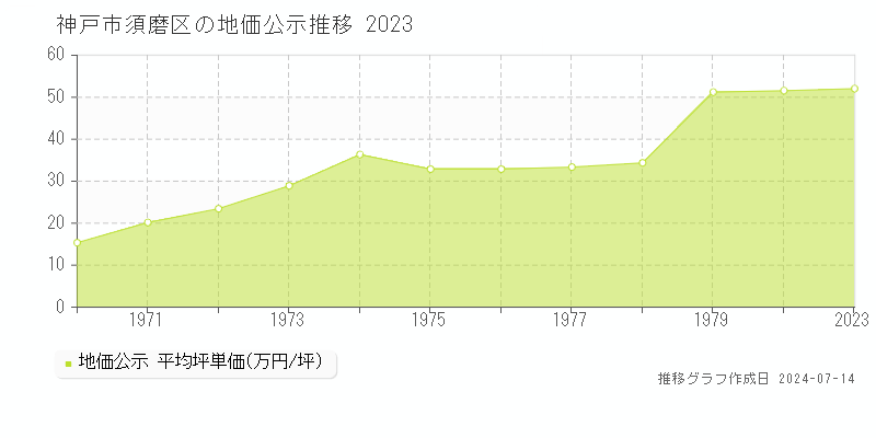 神戸市須磨区の地価公示推移グラフ 