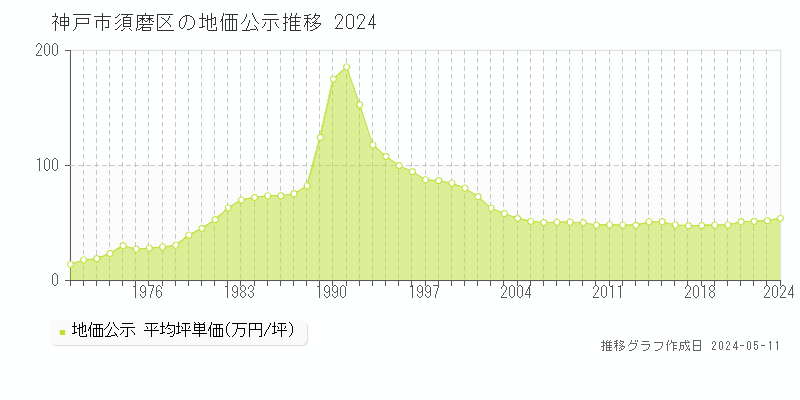 神戸市須磨区全域の地価公示推移グラフ 