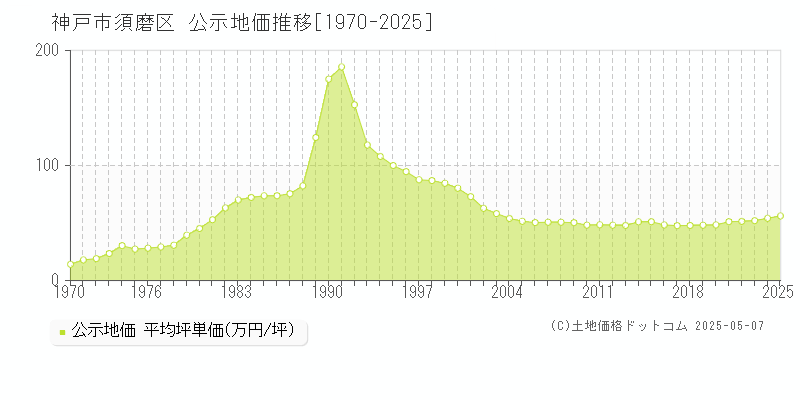 神戸市須磨区(兵庫県)の公示地価推移グラフ(坪単価)[1970-2025年]