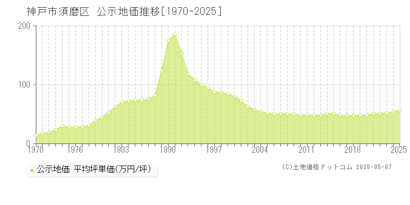 神戸市須磨区の地価公示推移グラフ 