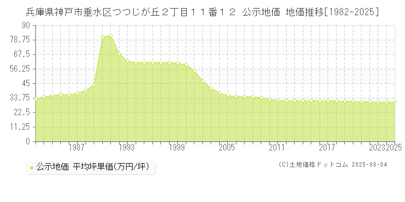 兵庫県神戸市垂水区つつじが丘２丁目１１番１２ 公示地価 地価推移[1982-2025]