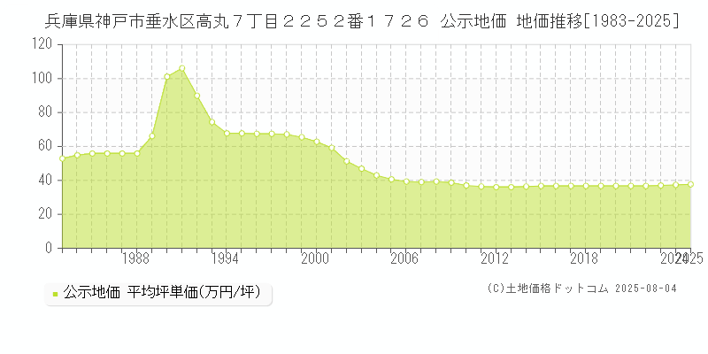 兵庫県神戸市垂水区高丸７丁目２２５２番１７２６ 公示地価 地価推移[1983-2025]