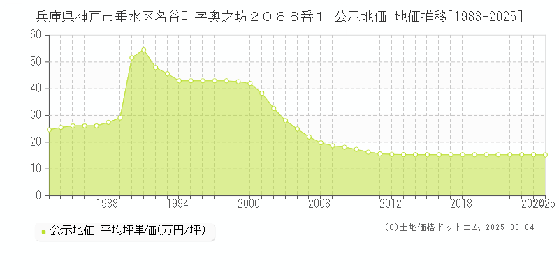 兵庫県神戸市垂水区名谷町字奥之坊２０８８番１ 公示地価 地価推移[1983-2025]