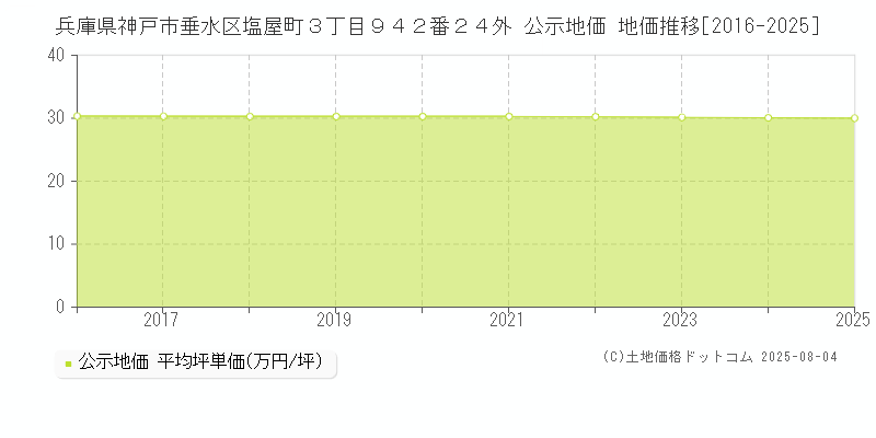 兵庫県神戸市垂水区塩屋町３丁目９４２番２４外 公示地価 地価推移[2016-2025]