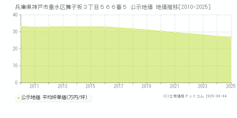 兵庫県神戸市垂水区舞子坂３丁目５６６番５ 公示地価 地価推移[2010-2025]