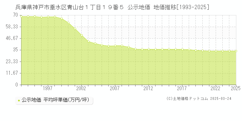 兵庫県神戸市垂水区青山台１丁目１９番５ 公示地価 地価推移[1993-2025]