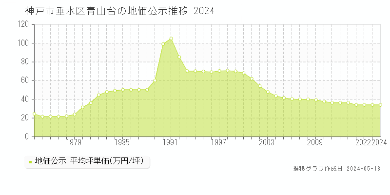 神戸市垂水区青山台の地価公示推移グラフ 