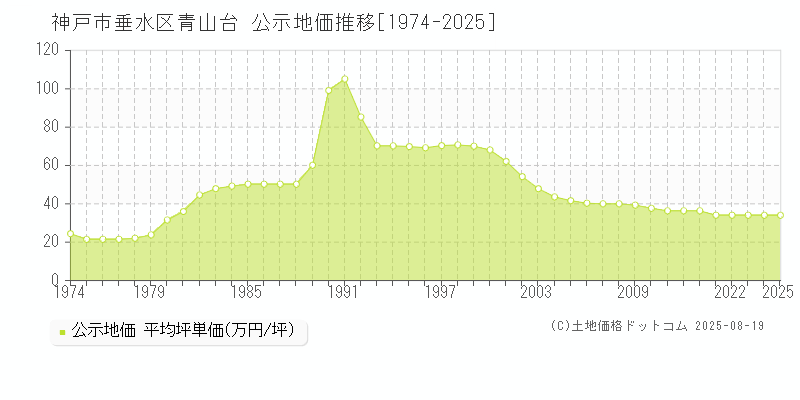 青山台(神戸市垂水区)の公示地価推移グラフ(坪単価)[1974-2025年]