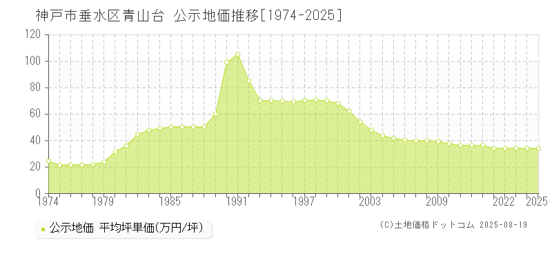 神戸市垂水区青山台の地価公示推移グラフ 