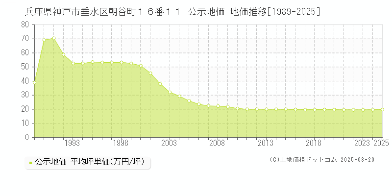 兵庫県神戸市垂水区朝谷町１６番１１ 公示地価 地価推移[1989-2025]