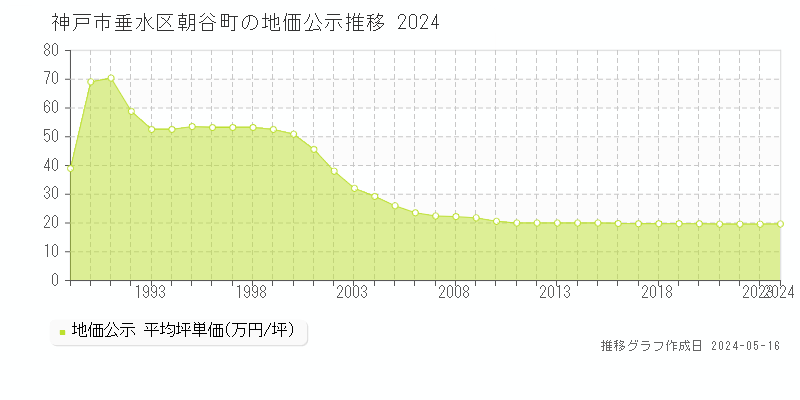 神戸市垂水区朝谷町の地価公示推移グラフ 