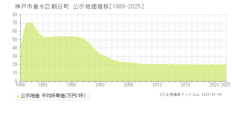 朝谷町(神戸市垂水区)の公示地価推移グラフ(坪単価)[1989-2025年]