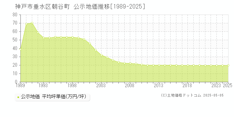 神戸市垂水区朝谷町の地価公示推移グラフ 