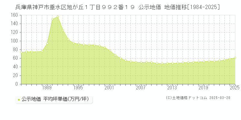 兵庫県神戸市垂水区旭が丘１丁目９９２番１９ 公示地価 地価推移[1984-2025]