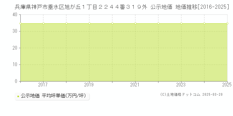 兵庫県神戸市垂水区旭が丘１丁目２２４４番３１９外 公示地価 地価推移[2016-2025]