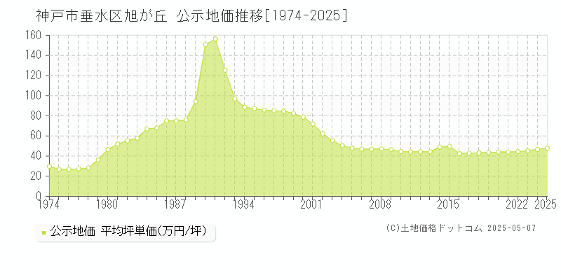 旭が丘(神戸市垂水区)の公示地価推移グラフ(坪単価)[1974-2025年]
