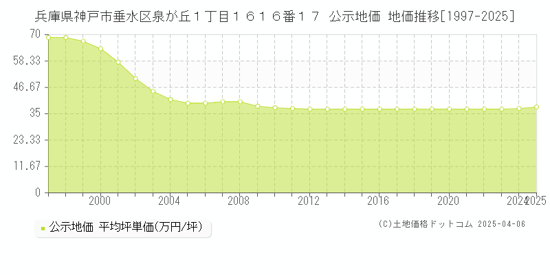 兵庫県神戸市垂水区泉が丘１丁目１６１６番１７ 公示地価 地価推移[1997-2025]