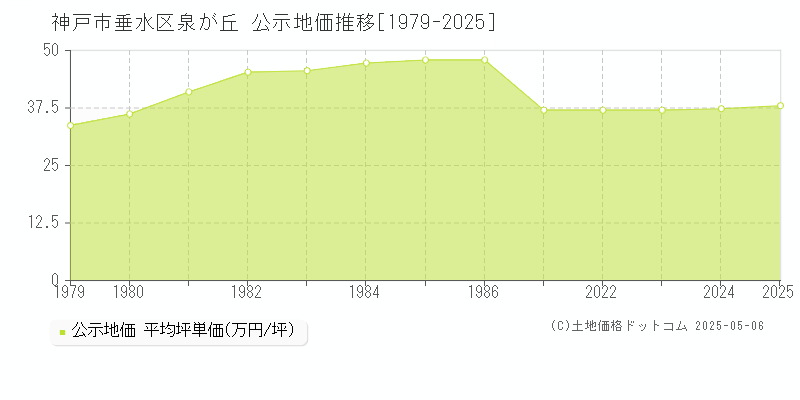 泉が丘(神戸市垂水区)の公示地価推移グラフ(坪単価)[1979-2025年]