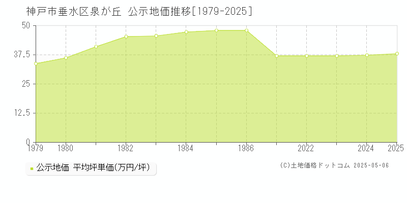 神戸市垂水区泉が丘の地価公示推移グラフ 