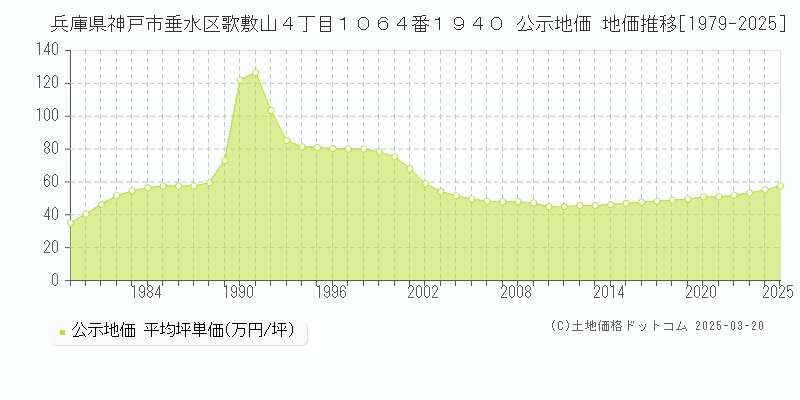 兵庫県神戸市垂水区歌敷山４丁目１０６４番１９４０ 公示地価 地価推移[1979-2025]