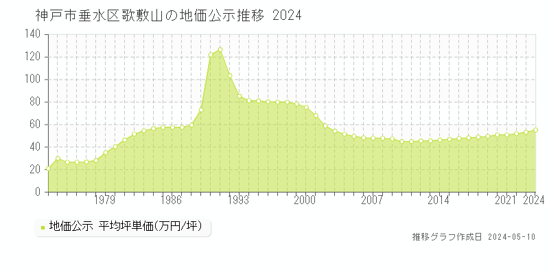 神戸市垂水区歌敷山の地価公示推移グラフ 