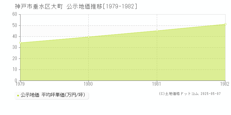 大町(神戸市垂水区)の公示地価推移グラフ(坪単価)[1979-1982年]