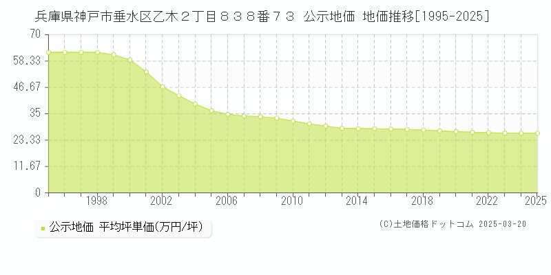 兵庫県神戸市垂水区乙木２丁目８３８番７３ 公示地価 地価推移[1995-2025]