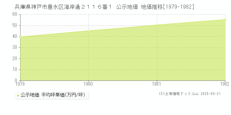 兵庫県神戸市垂水区海岸通２１１６番１ 公示地価 地価推移[1979-1982]