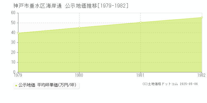 海岸通(神戸市垂水区)の公示地価推移グラフ(坪単価)[1979-1982年]
