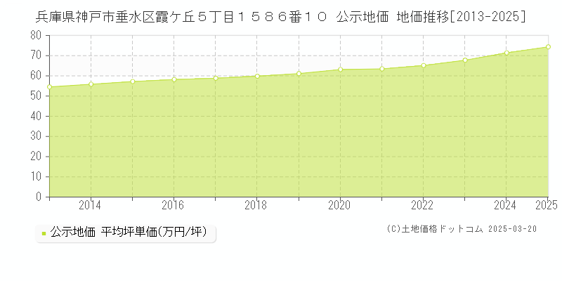 兵庫県神戸市垂水区霞ケ丘５丁目１５８６番１０ 公示地価 地価推移[2013-2025]