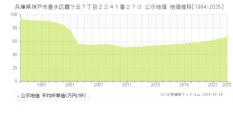 兵庫県神戸市垂水区霞ケ丘７丁目２２４１番２７３ 公示地価 地価推移[1994-2025]