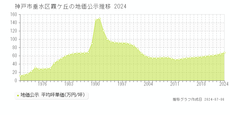 神戸市垂水区霞ケ丘の地価公示推移グラフ 